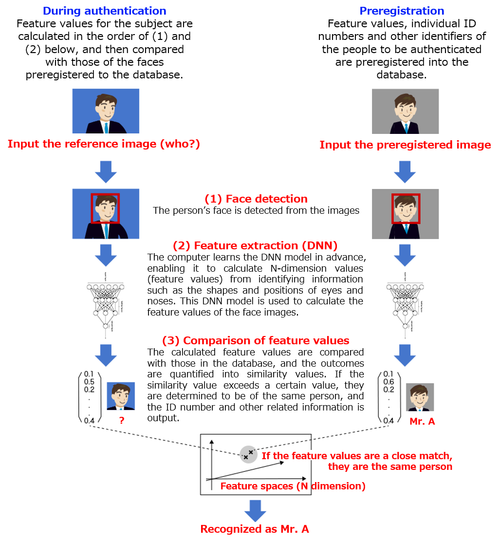 Image of Facial Recognition Process