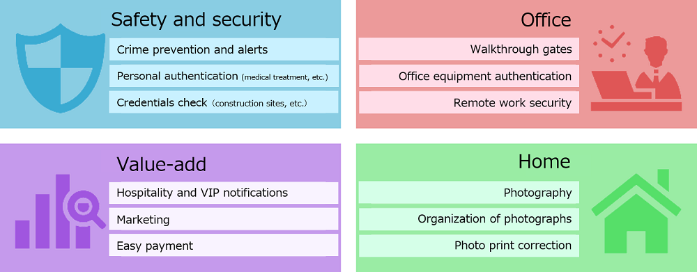 An overview of the wide range of facial recognition application areas