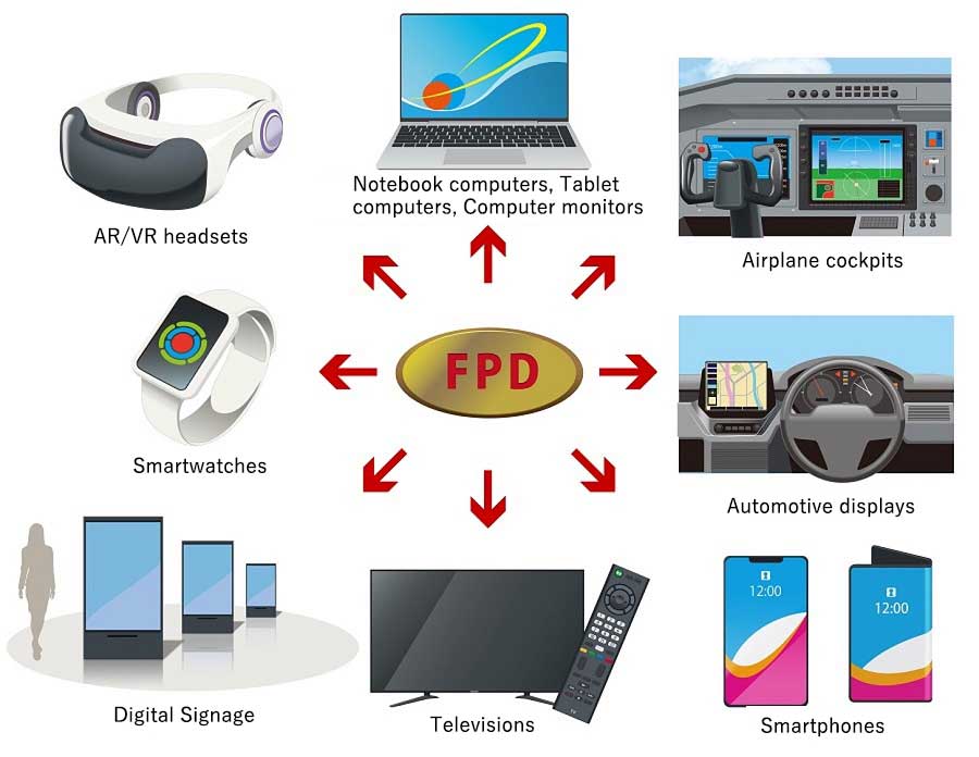 Various devices that use FPDs