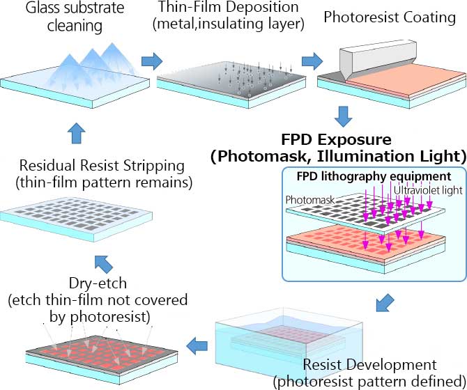 This diagram explains the photolithography process.