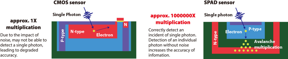 Diagram explaining how CMOS sensors and SPAD sensors work.