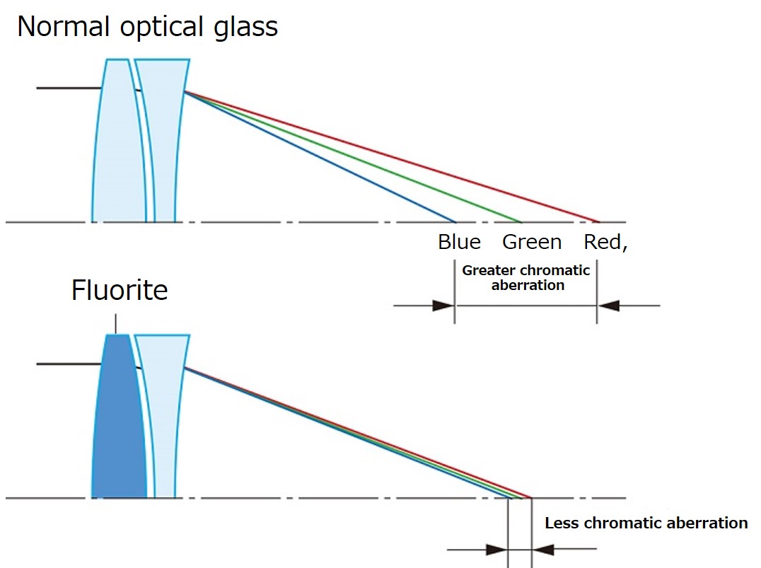 Differences between optical and fluorite lenses