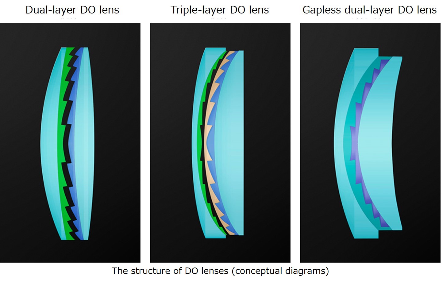 The structure of DO lenses（conceptual diagrams)
