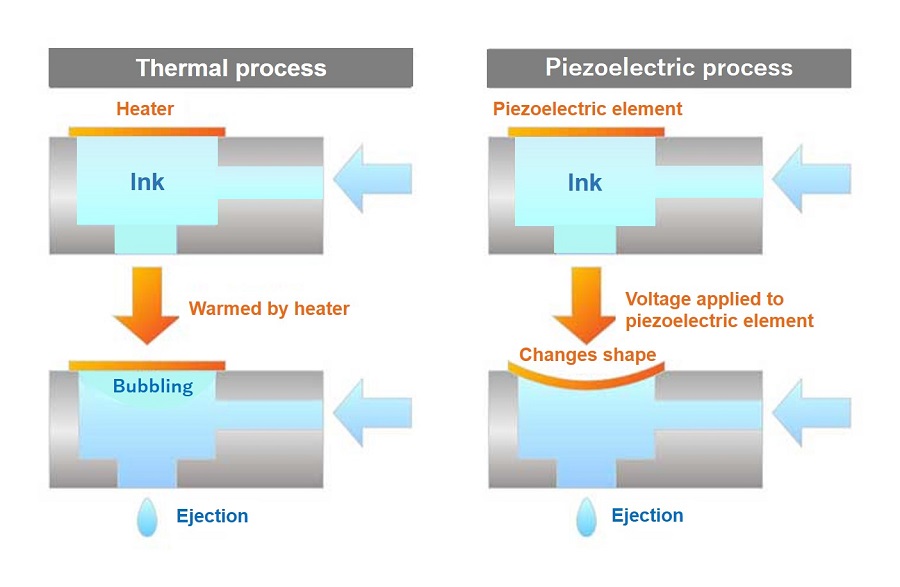 The difference between thermal and piezoelectric methods