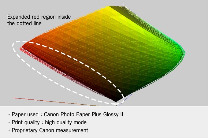 Enlarged diagram of the red color area