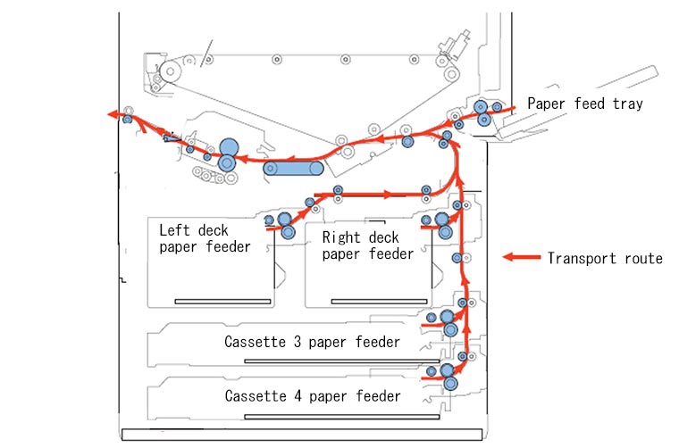 Paper feeding and transport mechanisms explained using a cross-sectional view of the multifunction device.