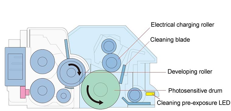 Cross-sectional view of the drum cartridge.