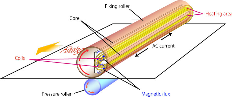 Induction heating, or IH, fixing technology.