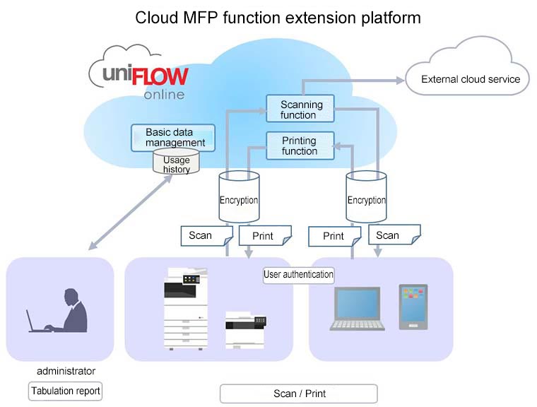Overview of information security technologies used in Canon office multifunction devices.