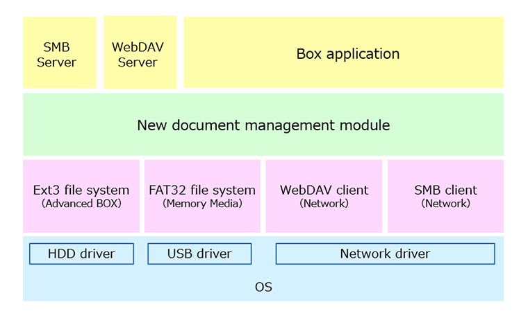 Schematic diagram of software related to Advanced Box.