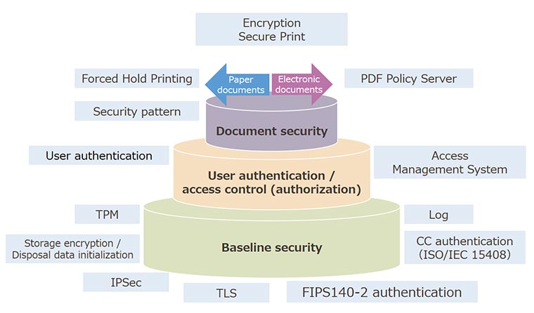 Overview of information security technologies used in Canon office multifunction devices.