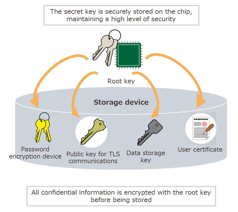 Conceptual image of a key management module.