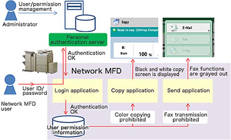 System configuration of the Access Management System.