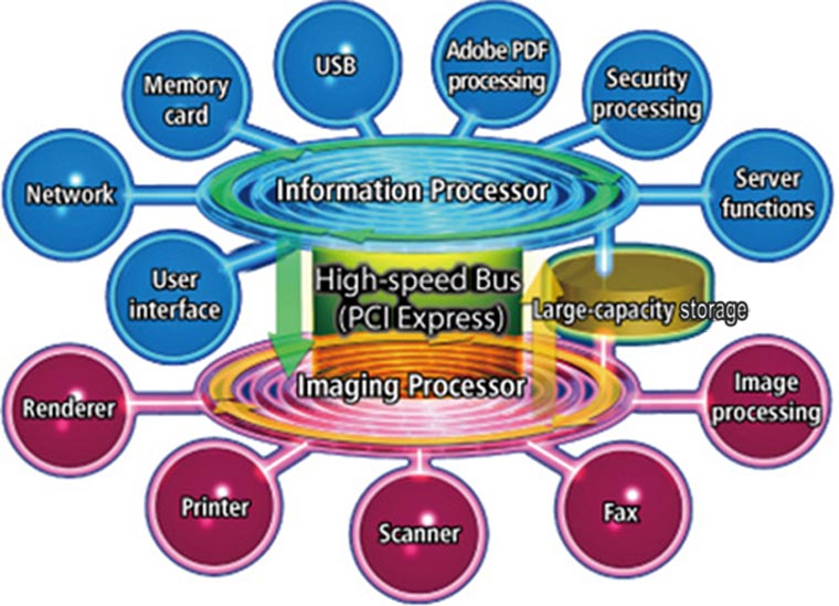 Concept of the Advanced iR Controller.
