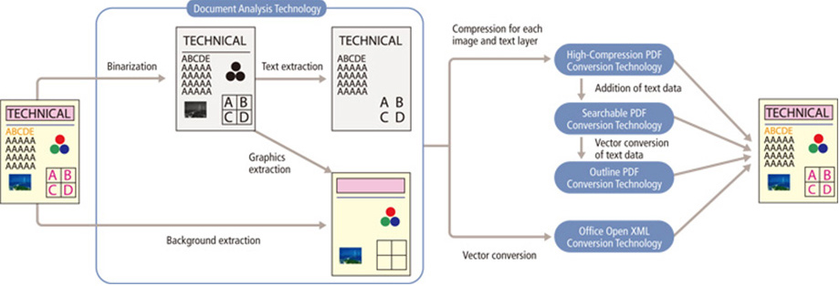 Conceptual diagram of electronic document creation based on document processing technologies.