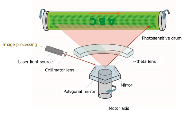 Components of the laser scanner