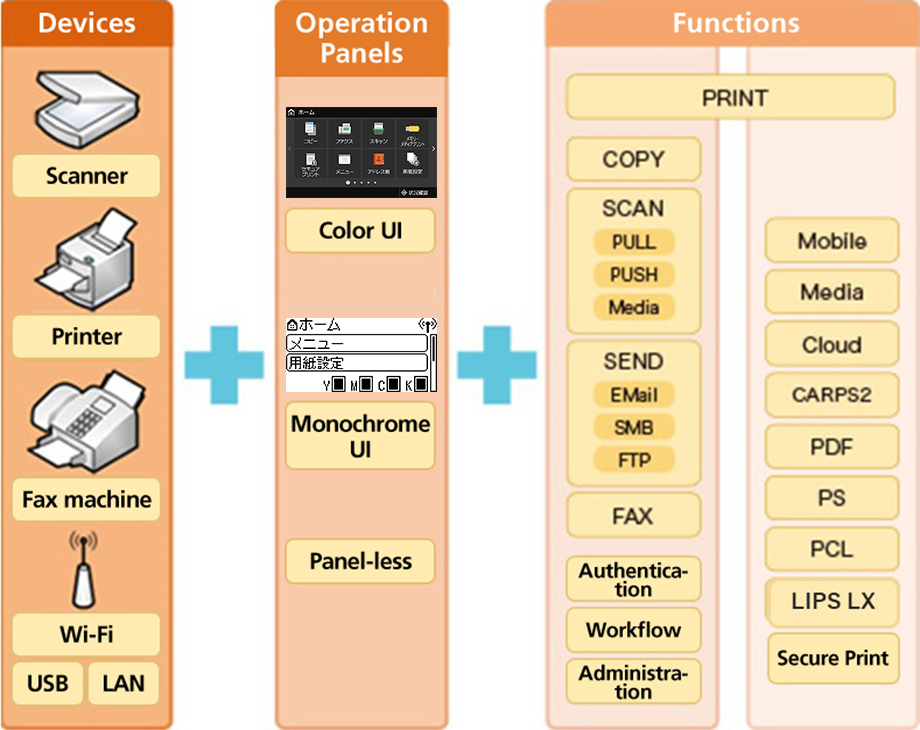 Conceptual Diagram of the Free Configuration Architecture