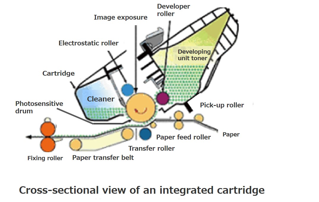 Closed-loop recycling of toner cartridges