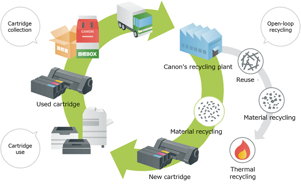 losed-loop recycling of toner cartridges