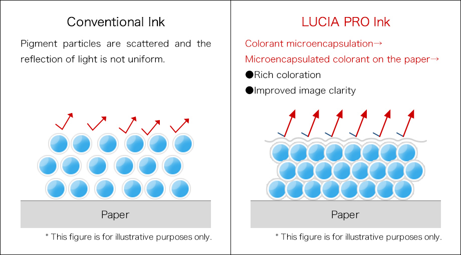 Figure showing comparison with conventional ink for printing on matte paper and art paper
