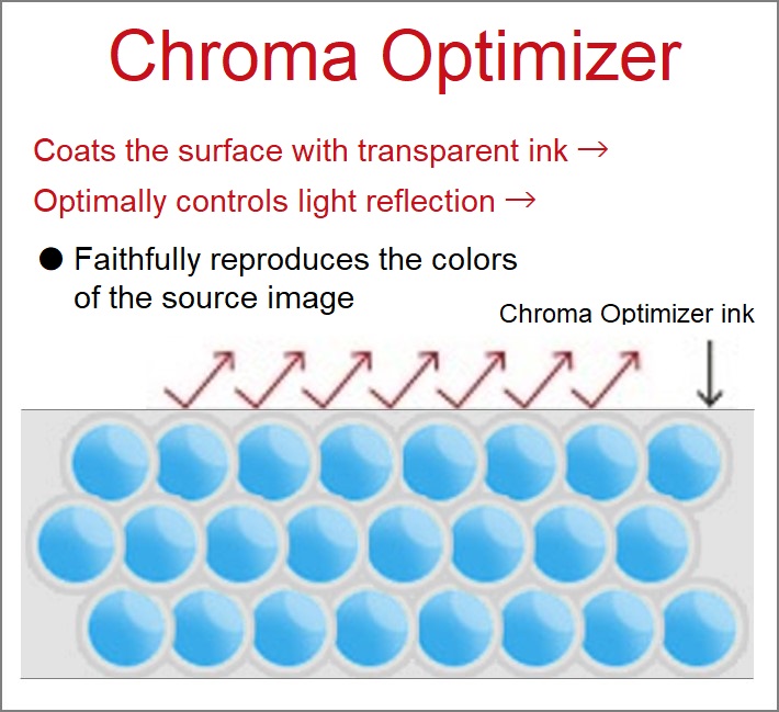 Figure showing the operation of a chroma optimizer (transparent ink)