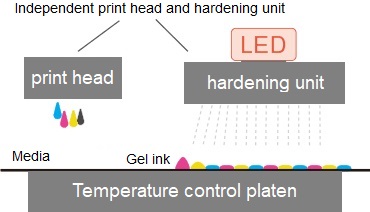 Image of printhead and LED hardening unit
