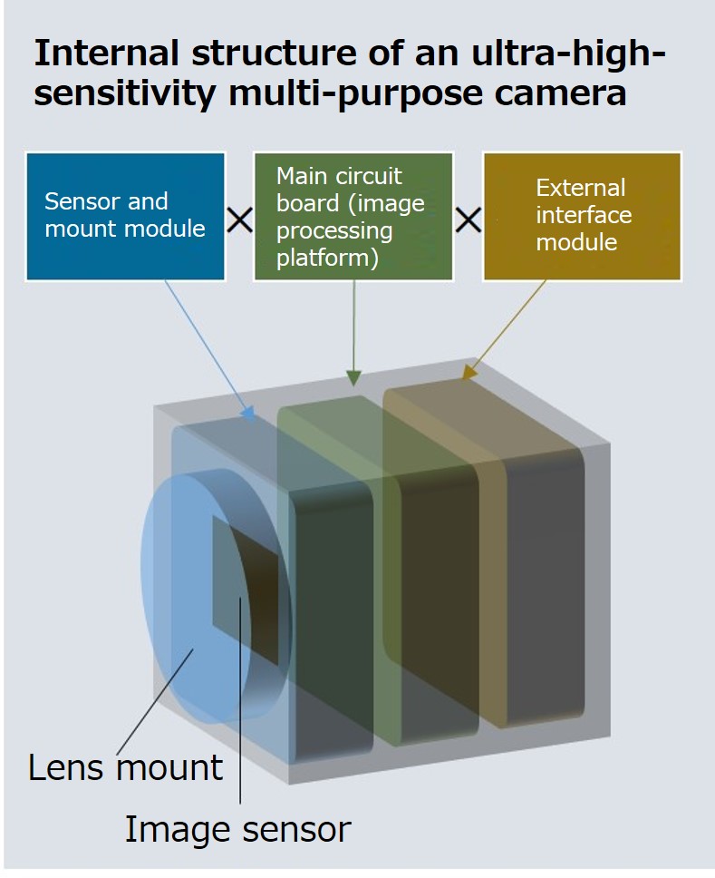 Internal structure of the ultra-high-sensitivity multi-purpose camera