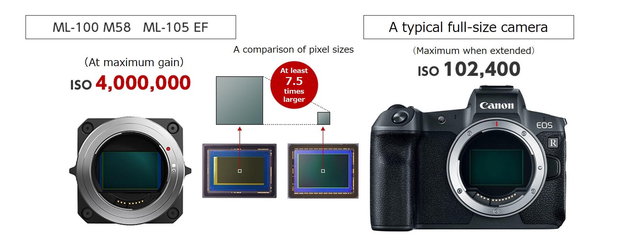 Comparison diagram of pixel sizes with a conventional full-frame camera