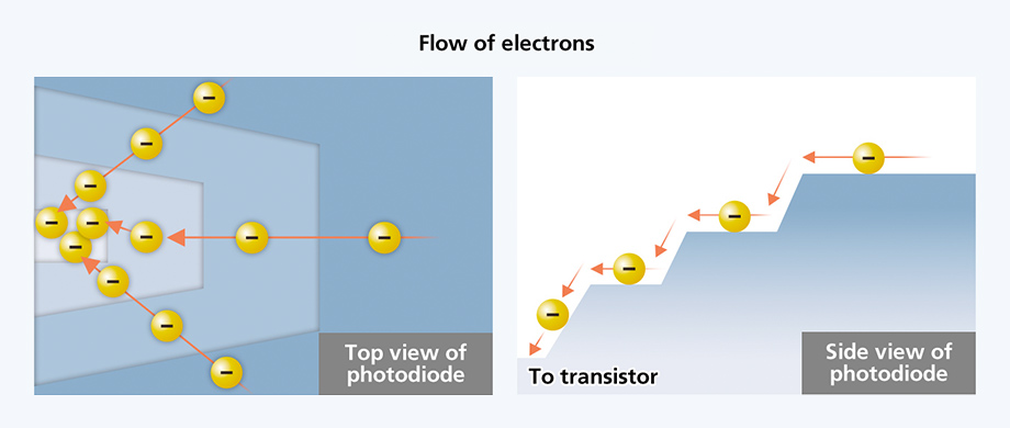 Illustration of the multi-layer potential structure designed within photodiodes