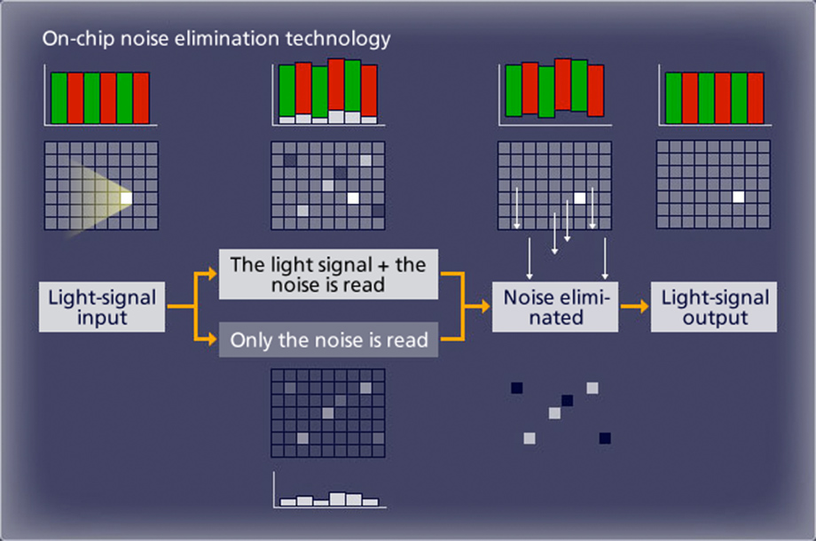 Diagram of on-chip noise reduction technology