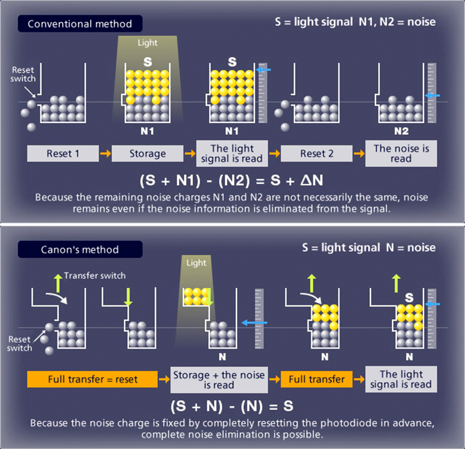 Comparison between conventional sensors and Canon's sensor mechanism