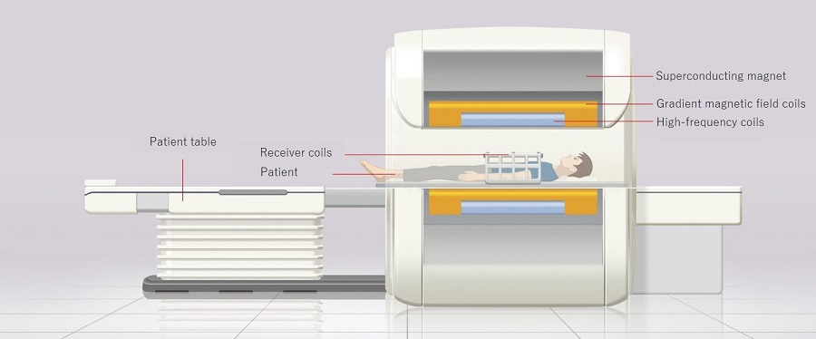 Diagram of MRI system components