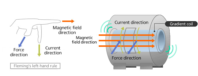 How the vibrations that produce acoustic noise are generated

