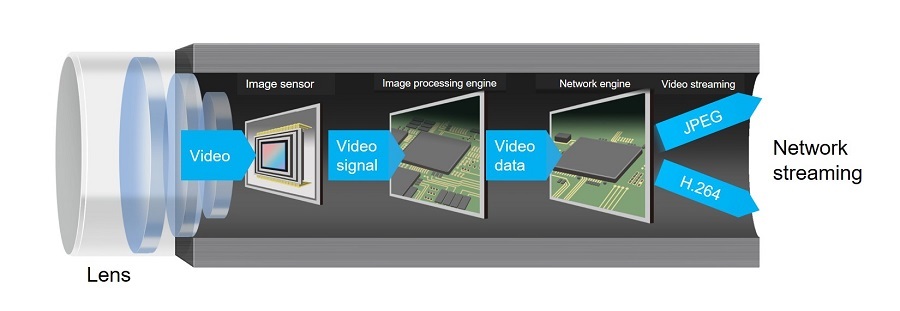 Schematic diagram of a network camera system