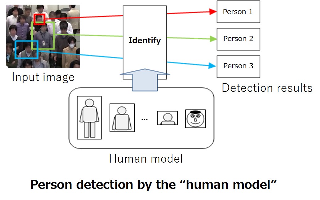 Illustrative diagram of human detection using a “human model”