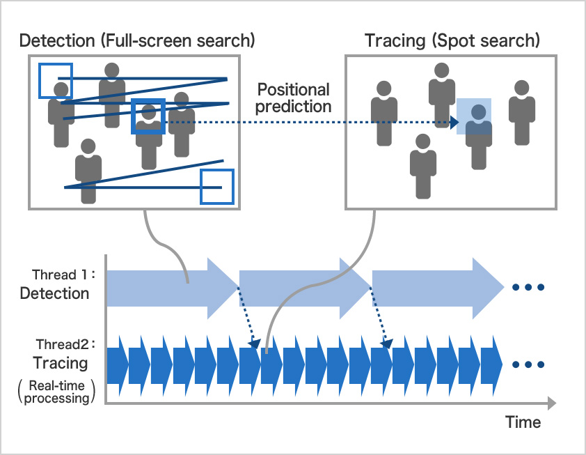 Illustrative diagram of human detection using a“human model