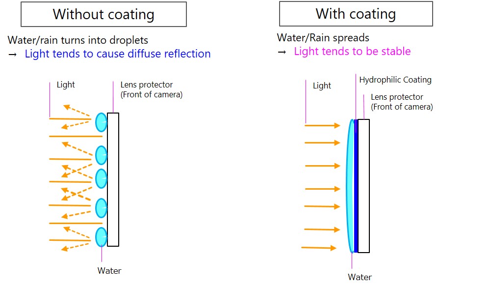 Differences between no hydrophilic coating and with hydrophilic coating