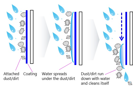 Diagram explaining the mechanism for improving antifouling performance