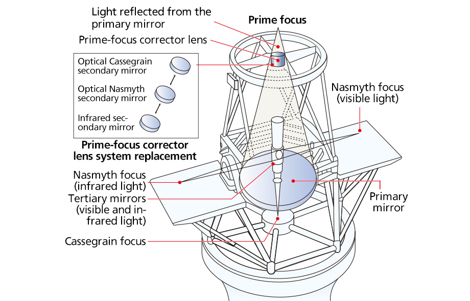 Overall Structure of the Subaru Telescope