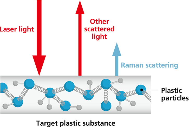 Image of plastic discrimination by laser