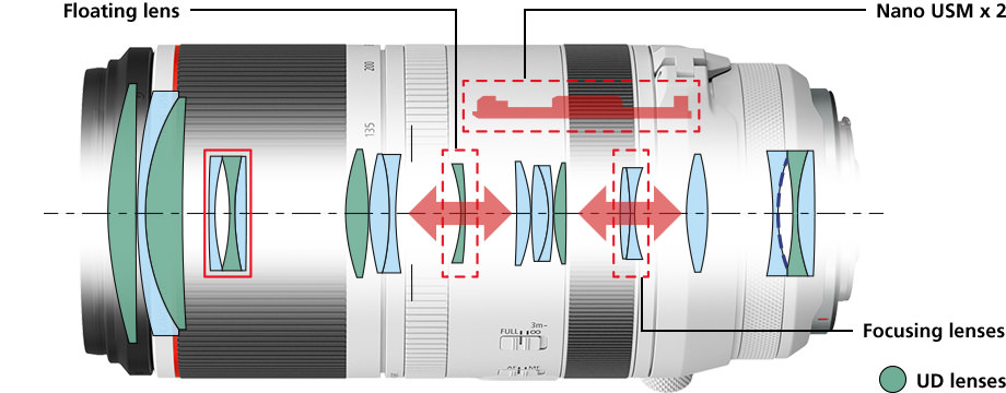 electronic floating focus mechanism