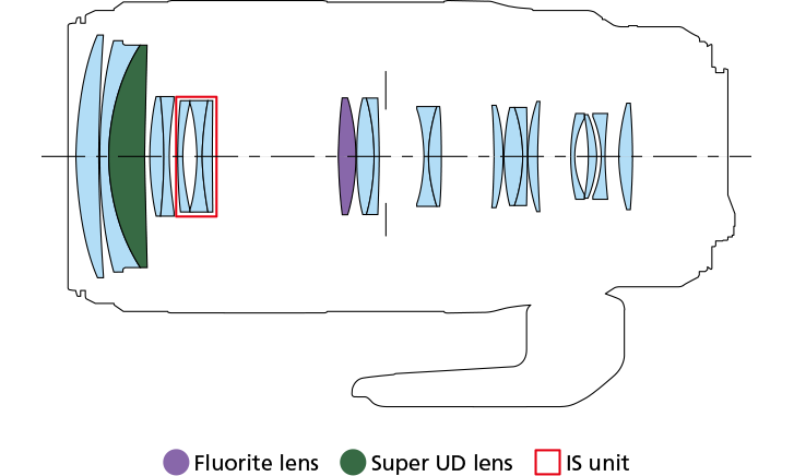 EF 100-400mm f/4.5-5.6L IS II USM lens configuration