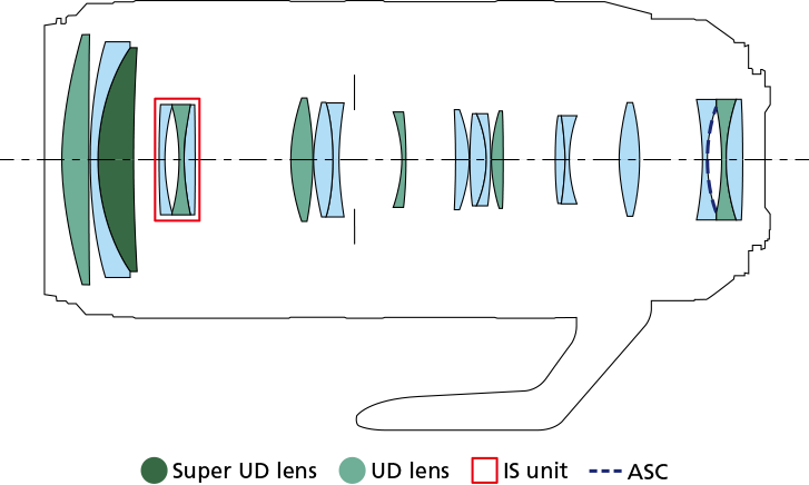 RF100-500mm F4.5-7.1 L IS USM lens configuration