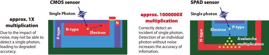 Differences in the operating principles of CMOS sensors and SPAD sensors