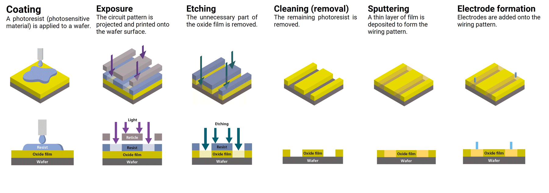 Illustration of the front-end process in semiconductor manufacturing