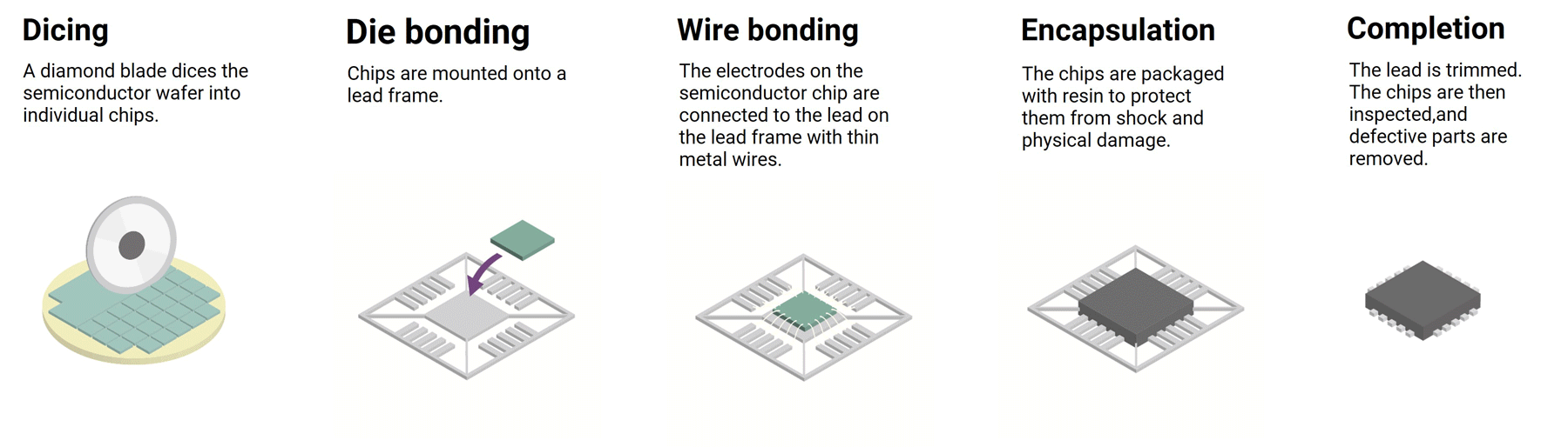 Illustration of the back-end process in semiconductor manufacturing