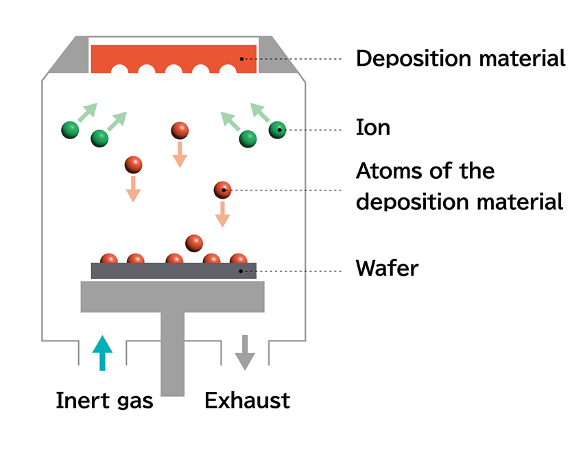 Sputtering phenomenon occurring inside the device