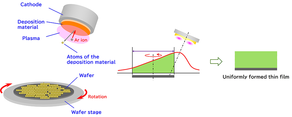 Uniformly formed thin film