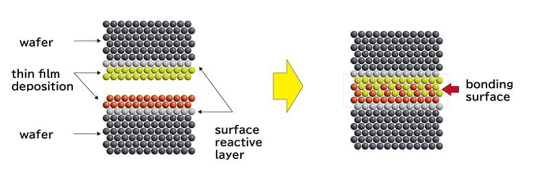 Left: Creating a clean bonding surface that is chemically reactive to ensure strong and stable wafer bonding / Right: Robust bonding achieved through atomic diffusion