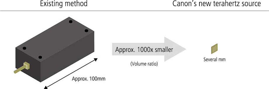 This image illustrates that the device is about one‑thousandth the size of conventional transmitters.
